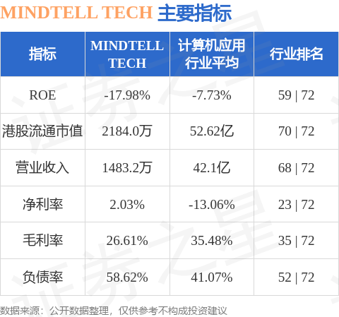 MINDTELL TECH配售7800万股，折让7.1%筹得400万港元